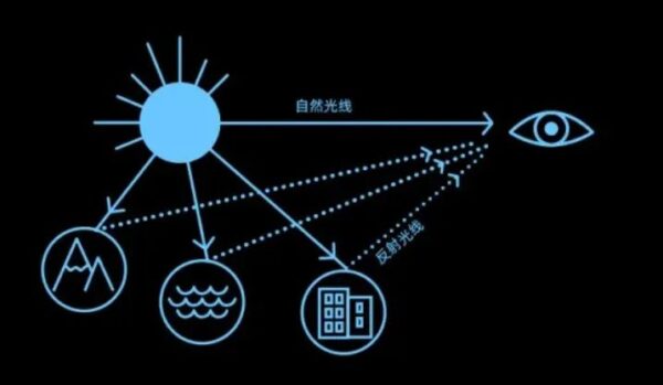 戴了太阳镜还是睁不开眼?
