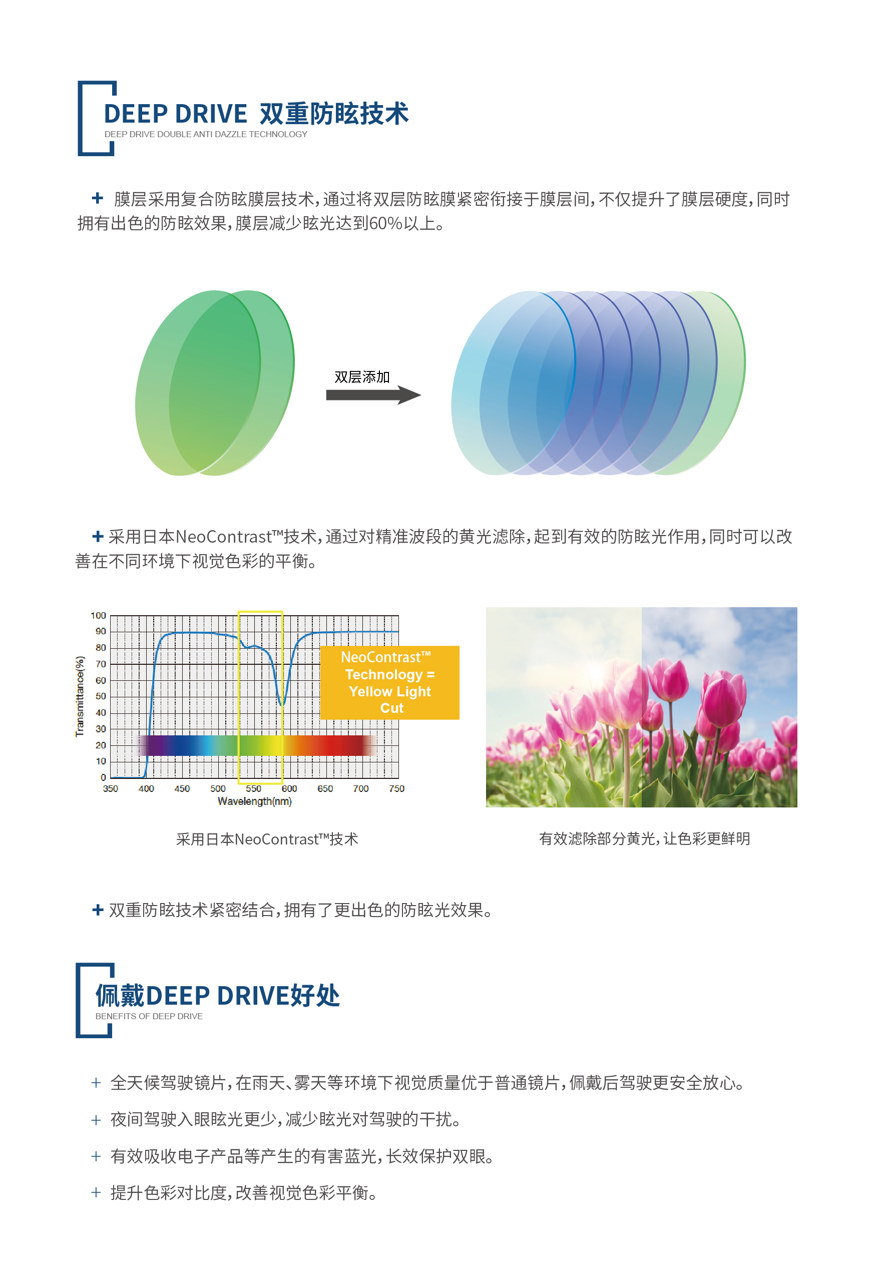 康耐特deepdrive防眩光驾驶镜片